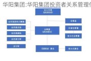 华阳集团:华阳集团投资者关系管理信息