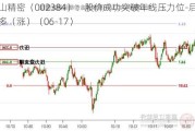 东山精密（002384）：股价成功突破年线压力位-后市看多（涨）（06-17）