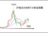 沪金主力合约收跌 0.61%：报 552 元/克