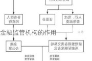 金融监管机构的作用