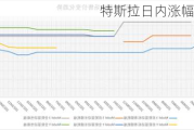 特斯拉日内涨幅扩大至3%