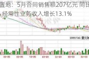 华润置地：5月合同销售额207亿元 同比减少33.9% 经常性业务收入增长13.1%