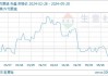 WTI 原油期货：5 月 30 日跌 1.32 报 77.91 美元/桶