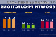 美国：上调 2024 年增长和通胀预测 1.9%、3.1%