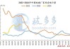 纯碱市场震荡：出货量增1.68%，短期高位震荡预期