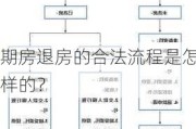 期房退房的合法流程是怎样的？