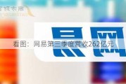 看图：网易第三季度营收262亿元