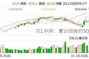 TCL中环：累计回购约500万股