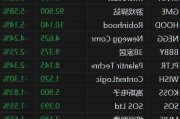 WSB概念股齐跌 游戏驿站跌超5%