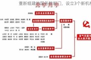 重新组建的国务院部门，设立3个新机构！