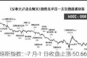 道琼斯指数：7 月 1 日收盘上涨 50.66 点