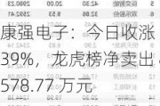 康强电子：今日收涨 1.39%，龙虎榜净卖出 8578.77 万元