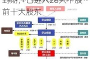 三只大基金均针对“非上市”股权布局，一期临近到期，已进入28只个股前十大股东