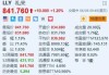 礼来涨1.2%再创新高 公布重磅GLP-1类药物积极数据