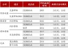 诺和诺德：减肥药对儿童有效 涨超 2.5%