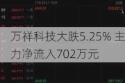 万祥科技大跌5.25% 主力净流入702万元