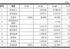 北新建材：24-26 年营收利润预增，目标价 30.24 元