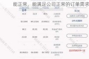 申昊科技(300853.SZ)：当前公司产能正常，能满足公司正常的订单需求