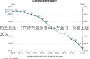 铂金基金：ETF持有量激增44.4万盎司，价格上涨20%