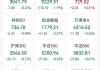 午评：创指半日跌2.27% 芯片、半导体板块下挫