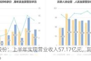 星宇股份：上半年实现营业收入57.17亿元，同比增长29.20%