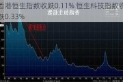 香港恒生指数收跌0.11% 恒生科技指数收跌0.33%