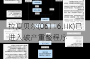 拉夏贝尔(06116.HK)已进入破产重整程序