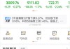 午评：创业板指跌0.85% 医药板块逆市大涨