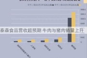 泰森食品营收超预期 牛肉与猪肉销量上升