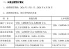 科陆电子(002121.SZ)：上半年净亏损3967万元 同比减亏