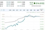 美股三大指数开盘集体下跌 特斯拉涨近5%