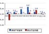 东方盛虹(000301.SZ)：上半年净利润同比预降79.78%-82.67%