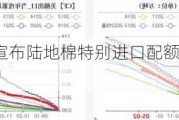 美国农业部宣布陆地棉特别进口配额：8662076 公斤