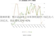 朗坤环境：预计2024年上半年净利润约1.16亿元~1.35亿元，同比增长20%~40%