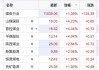 煤炭板块震荡走高 晋控煤业涨超4%