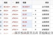 煤炭板块震荡走高 晋控煤业涨超4%