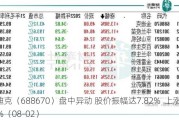 金迪克（688670）盘中异动 股价振幅达7.82%  上涨7.37%（08-02）