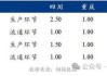 6月蛋价走低后再现反弹，西南蛋价较上月同期环比下跌5.00%。