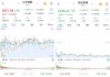 Oatly Group Ab盘中异动 急速下挫5.14%报0.664美元