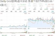 Oatly Group Ab盘中异动 急速下挫5.14%报0.664美元