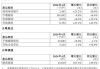 舜宇光学科技早盘涨超3% 4月手机镜头出货量同比增长6.4%