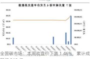 全国碳市场：本周收盘价下跌 1.46%，累计成交额超 265 亿