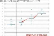 美联储“大手笔”降息50个基点 点阵图显示年底进一步低至4.4%