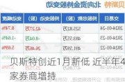 贝斯特创近1月新低 近半年4家券商增持