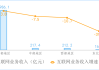 港股异动丨燕之屋涨近9% 上半年线上收入增长亮眼