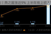 港股异动丨燕之屋涨近9% 上半年线上收入增长亮眼