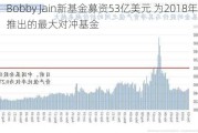 Bobby Jain新基金募资53亿美元 为2018年以来推出的最大对冲基金