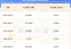 超卓航科(688237.SH)：累计耗资2699.78万元回购1.41%股份