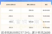 超卓航科(688237.SH)：累计耗资2699.78万元回购1.41%股份