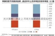 光大策略：历史上 市场大幅波动后表现如何？